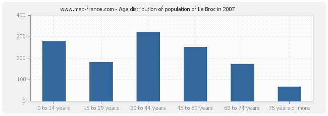 Age distribution of population of Le Broc in 2007